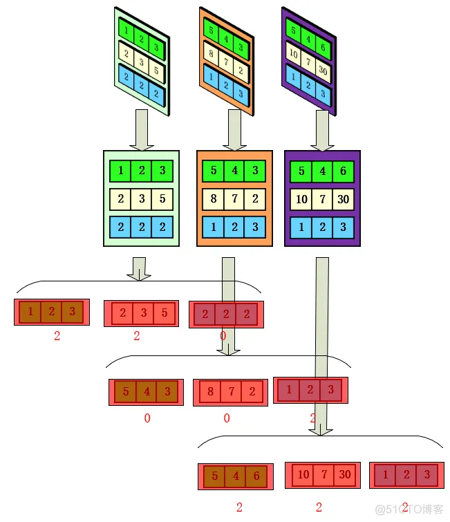 Tensorflow踩坑系列---argmax中axis问题_数据_12